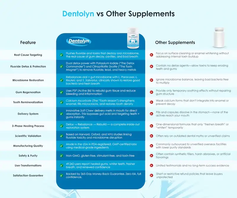 Dentolyn VS Other Supplements